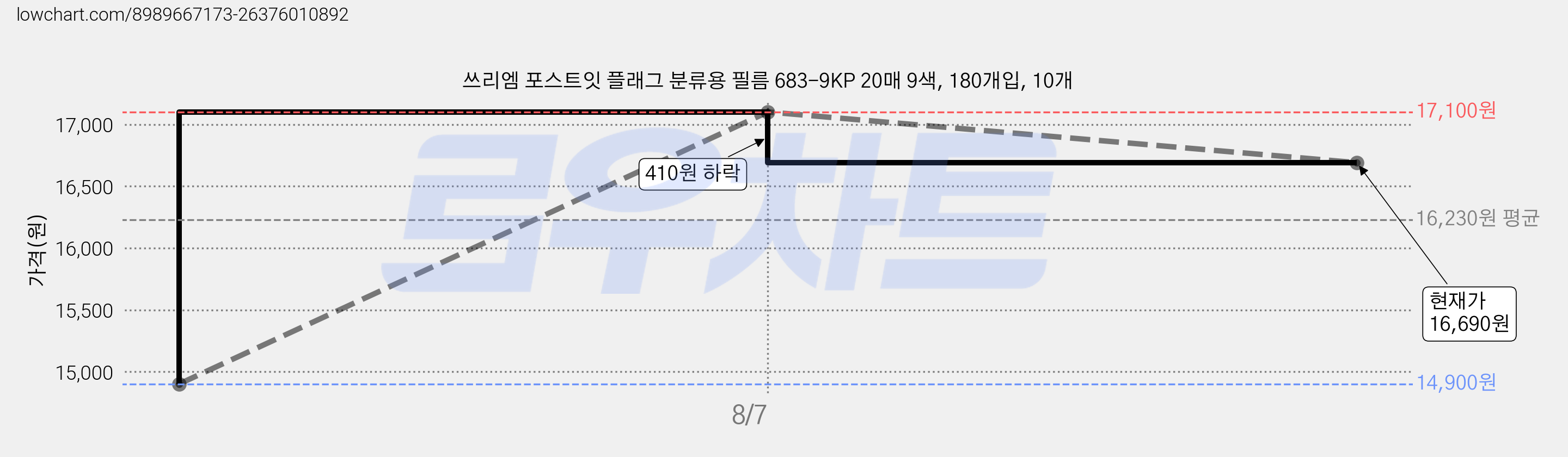 쓰리엠 포스트잇 플래그 분류용 필름 683-9KP 20매 9색, 180개입, 10개 가격 변동 차트, 현재가 16,690원, 관측 최저가 14,900원