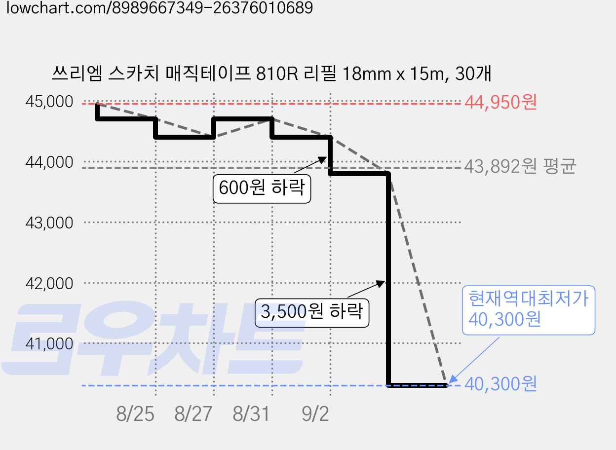 쓰리엠 스카치 매직테이프 810R 리필 18mm x 15m, 30개 가격 변동 차트, 현재가 40,300원, 역대최저가