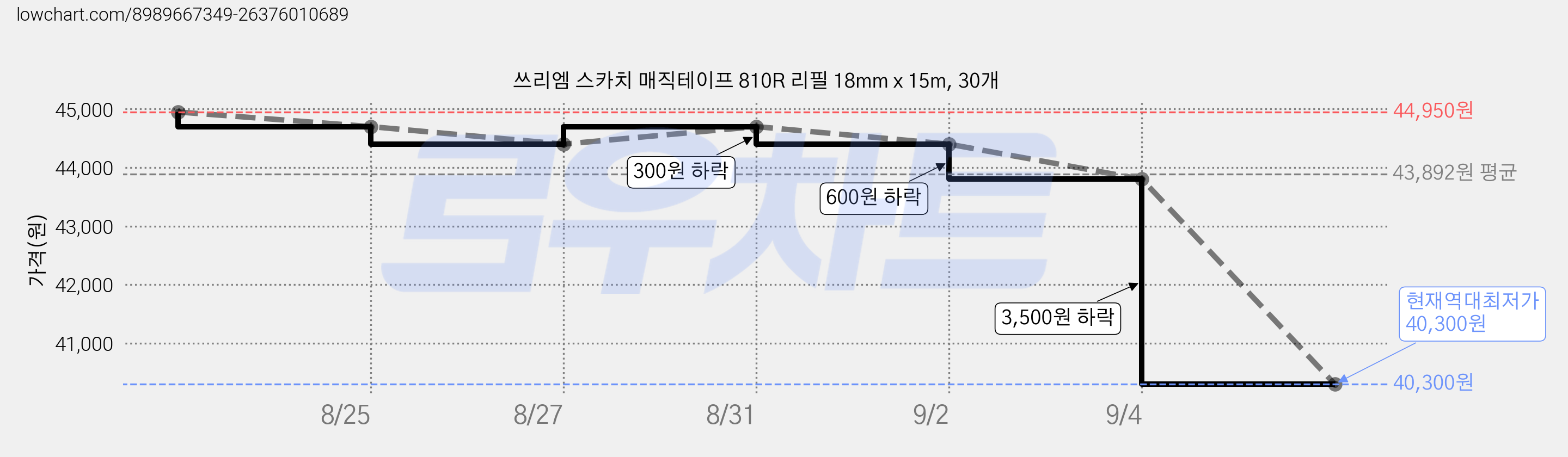 쓰리엠 스카치 매직테이프 810R 리필 18mm x 15m, 30개 가격 변동 차트, 현재가 40,300원, 역대최저가
