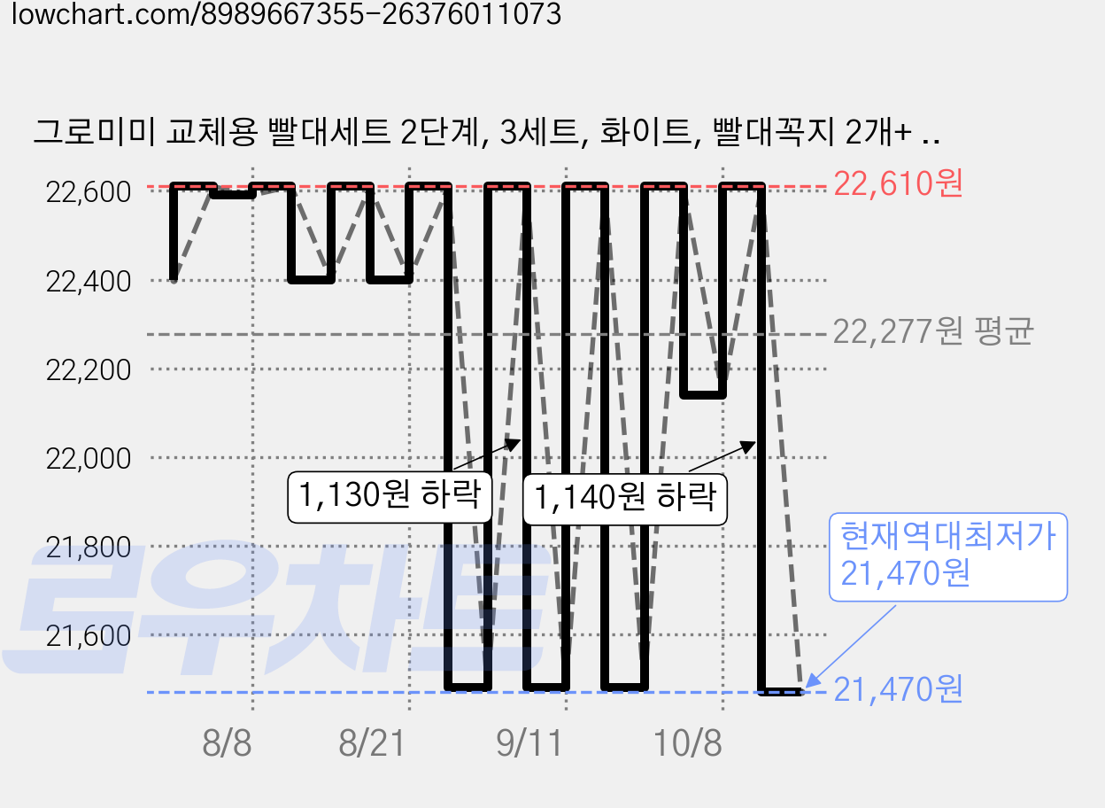 그로미미 교체용 빨대세트 2단계, 3세트, 화이트, 빨대꼭지 2개+ 대롱 2개 x 3세트 가격 변동 차트, 현재가 21,470원, 역대최저가