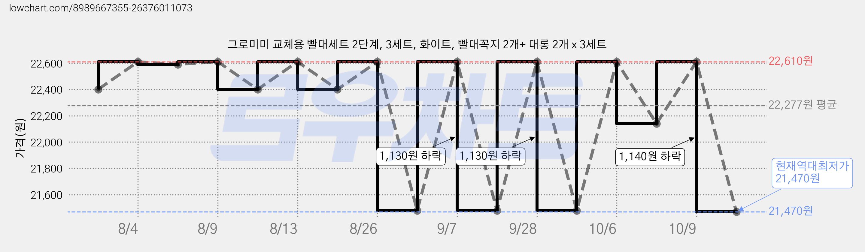 그로미미 교체용 빨대세트 2단계, 3세트, 화이트, 빨대꼭지 2개+ 대롱 2개 x 3세트 가격 변동 차트, 현재가 21,470원, 역대최저가