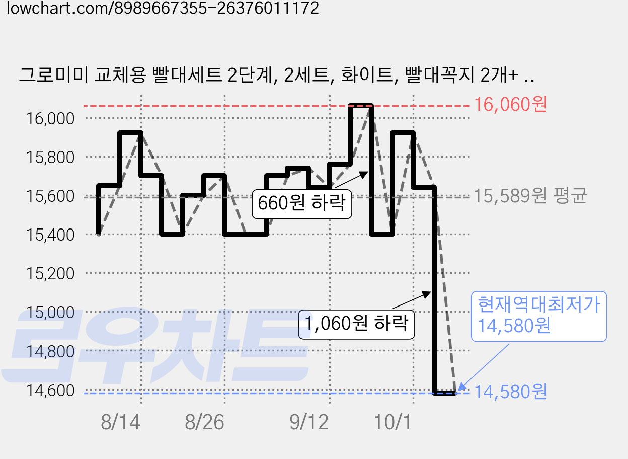 그로미미 교체용 빨대세트 2단계, 2세트, 화이트, 빨대꼭지 2개+ 대롱 2개 x 2세트 가격 변동 차트, 현재가 14,580원, 역대최저가