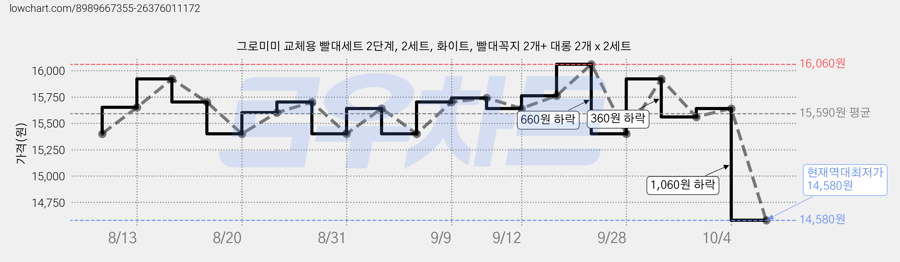 그로미미 교체용 빨대세트 2단계, 2세트, 화이트, 빨대꼭지 2개+ 대롱 2개 x 2세트 가격 변동 차트, 현재가 14,580원, 역대최저가