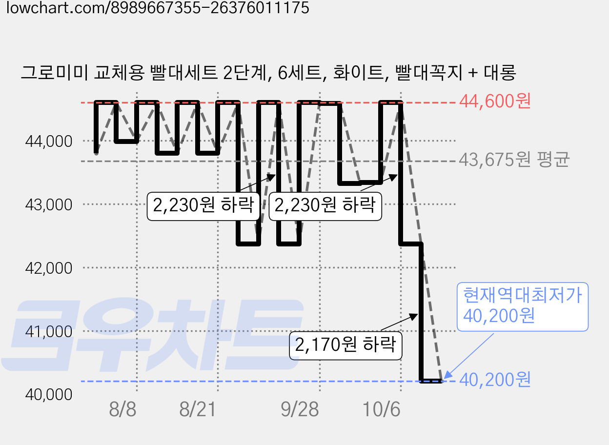 그로미미 교체용 빨대세트 2단계, 6세트, 화이트, 빨대꼭지 + 대롱 가격 변동 차트, 현재가 40,200원, 역대최저가