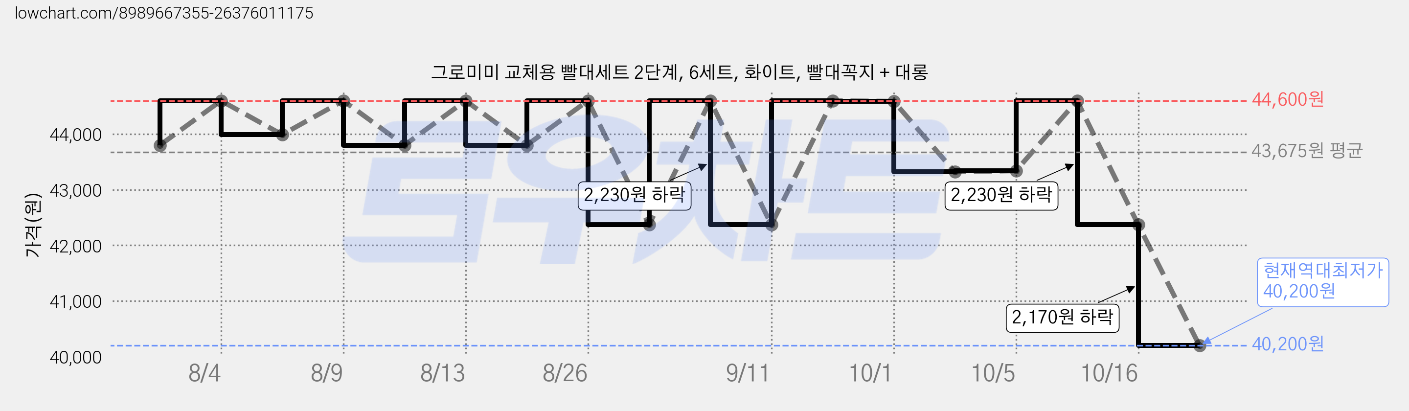 그로미미 교체용 빨대세트 2단계, 6세트, 화이트, 빨대꼭지 + 대롱 가격 변동 차트, 현재가 40,200원, 역대최저가