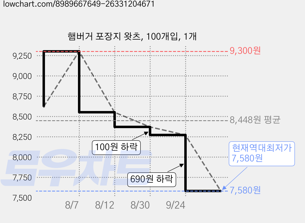 햄버거 포장지 왓츠, 100개입, 1개 가격 변동 차트, 현재가 7,580원, 역대최저가