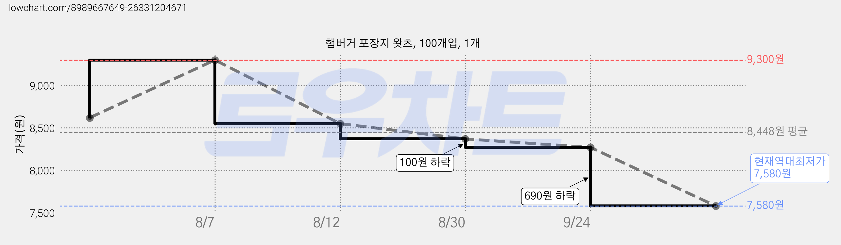 햄버거 포장지 왓츠, 100개입, 1개 가격 변동 차트, 현재가 7,580원, 역대최저가