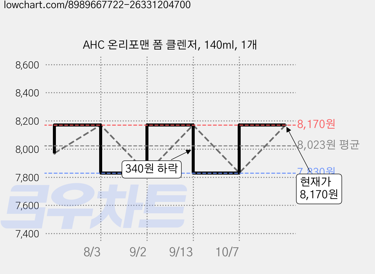 AHC 온리포맨 폼 클렌저, 140ml, 1개 가격 변동 차트, 현재가 8,170원, 관측 최저가 7,830원
