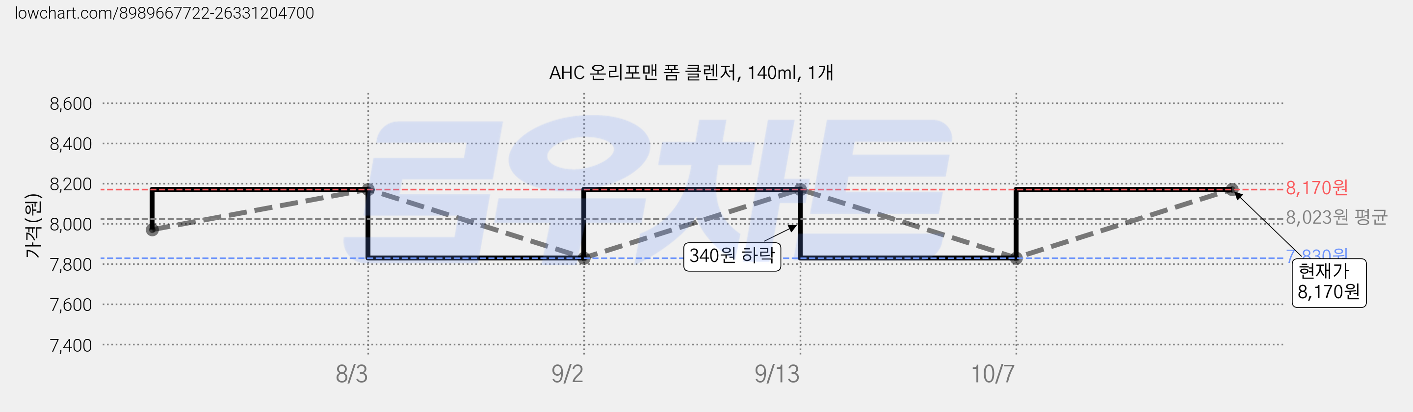 AHC 온리포맨 폼 클렌저, 140ml, 1개 가격 변동 차트, 현재가 8,170원, 관측 최저가 7,830원
