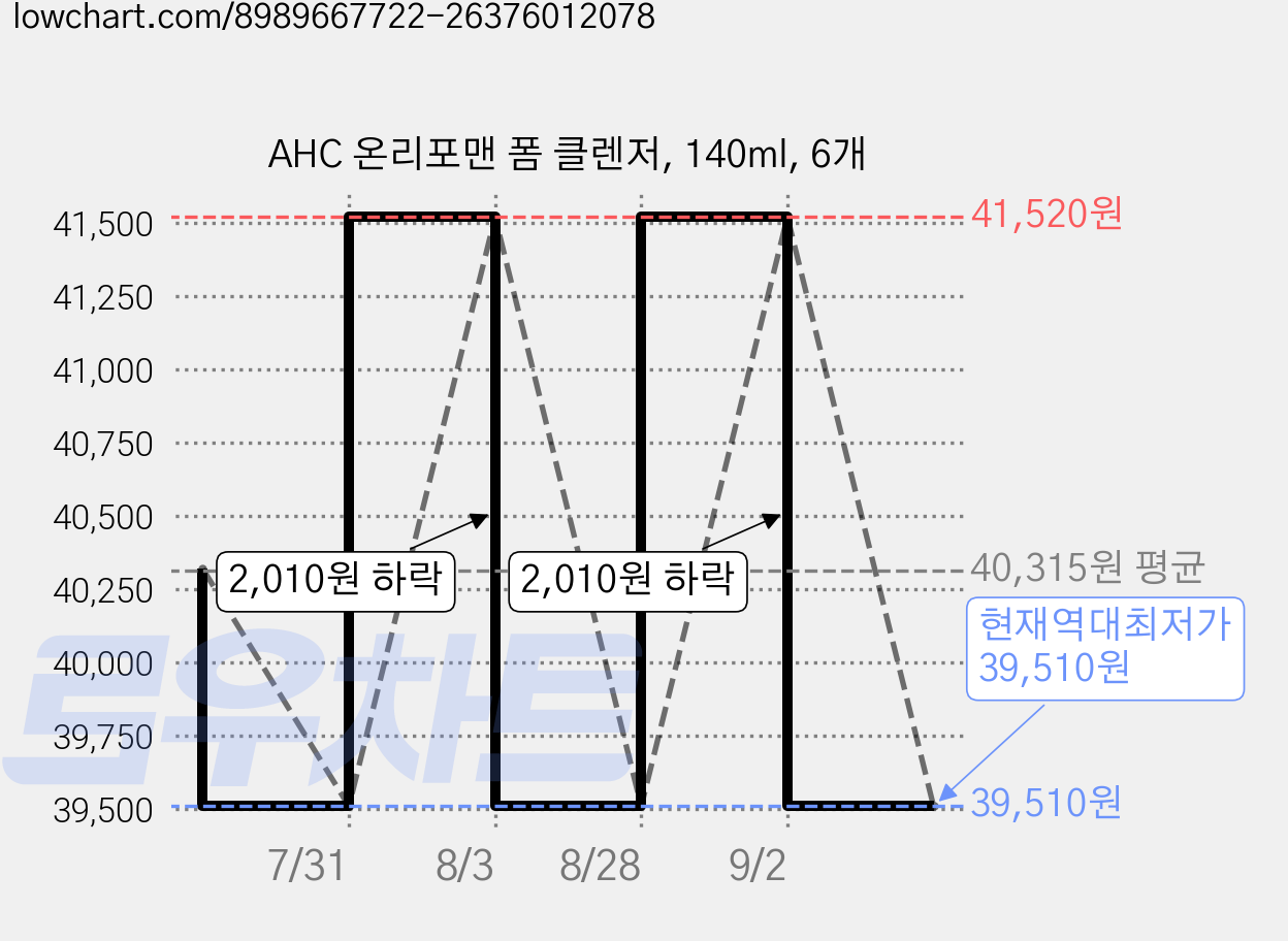AHC 온리포맨 폼 클렌저, 140ml, 6개 가격 변동 차트, 현재가 39,510원, 역대최저가