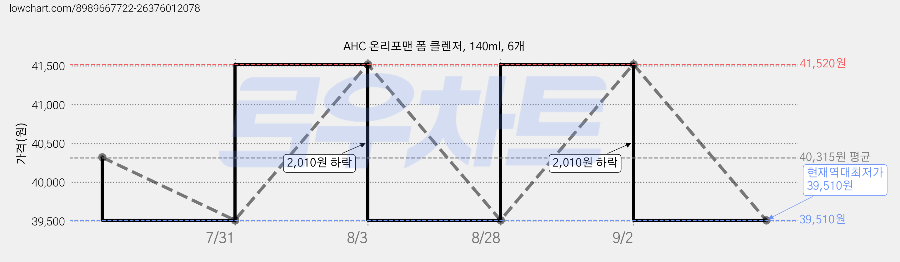 AHC 온리포맨 폼 클렌저, 140ml, 6개 가격 변동 차트, 현재가 39,510원, 역대최저가