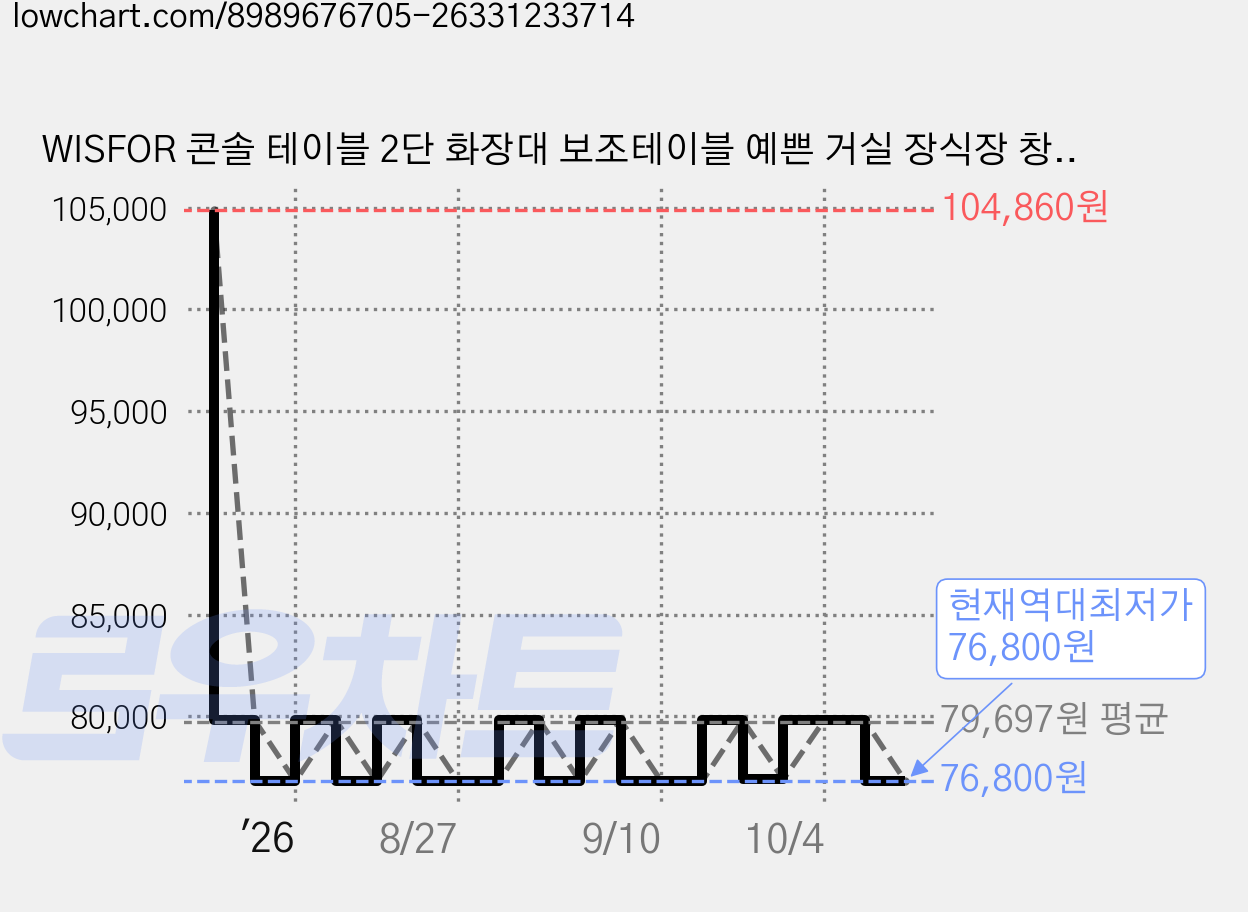 WISFOR 콘솔 테이블 2단 화장대 보조테이블 예쁜 거실 장식장 창가 인테리어 가구, 네추럴+투명 가격 변동 차트, 현재가 76,800원, 역대최저가