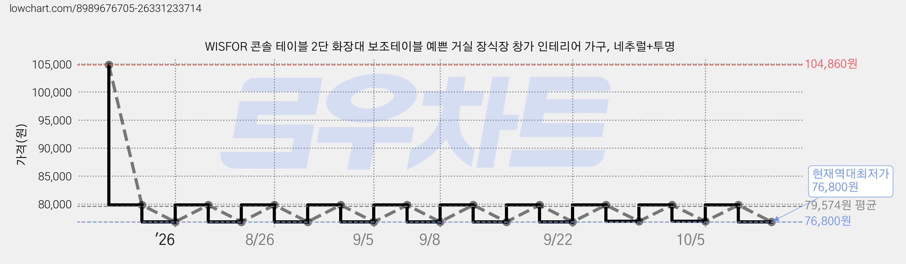 WISFOR 콘솔 테이블 2단 화장대 보조테이블 예쁜 거실 장식장 창가 인테리어 가구, 네추럴+투명 가격 변동 차트, 현재가 76,800원, 역대최저가