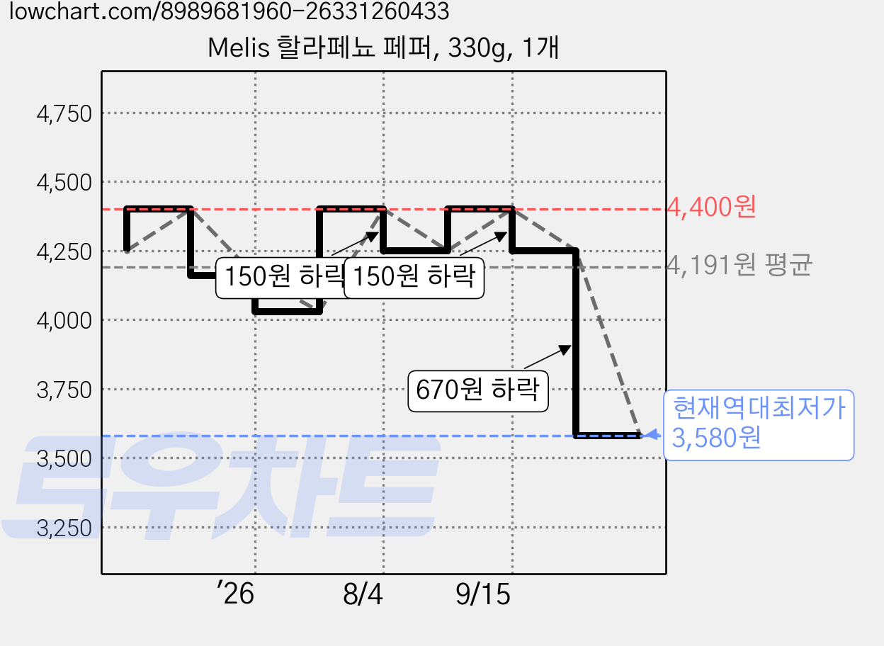 Melis 할라페뇨 페퍼, 330g, 1개 가격 변동 차트, 현재가 3,580원, 역대최저가