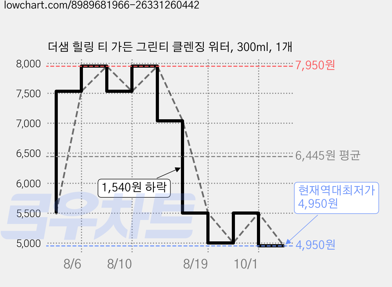 더샘 힐링 티 가든 그린티 클렌징 워터, 300ml, 1개 가격 변동 차트, 현재가 4,950원, 역대최저가
