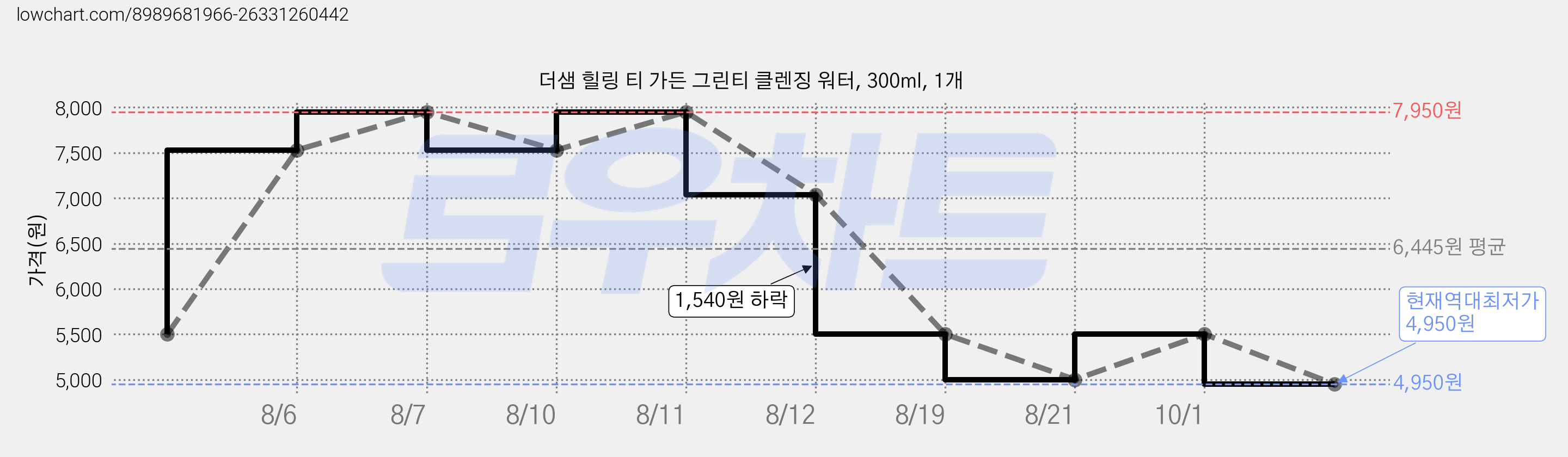 더샘 힐링 티 가든 그린티 클렌징 워터, 300ml, 1개 가격 변동 차트, 현재가 4,950원, 역대최저가