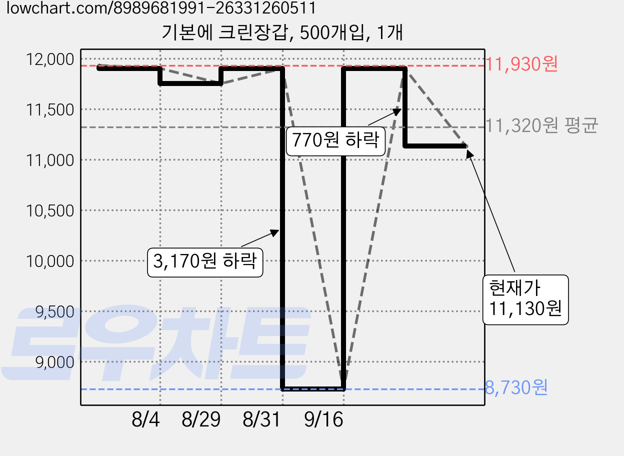 기본에 크린장갑, 500개입, 1개 가격 변동 차트, 현재가 11,130원, 관측 최저가 8,730원