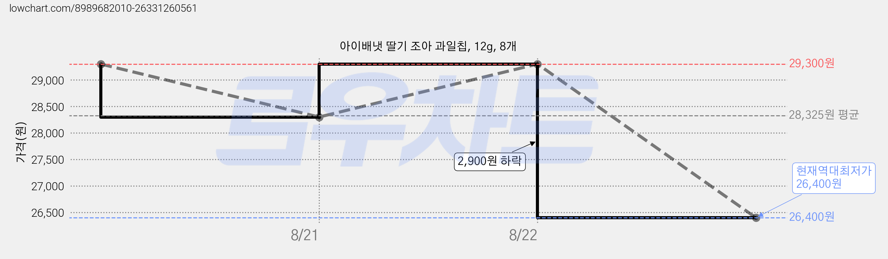아이배냇 딸기 조아 과일칩, 12g, 8개 가격 변동 차트, 현재가 26,400원, 역대최저가