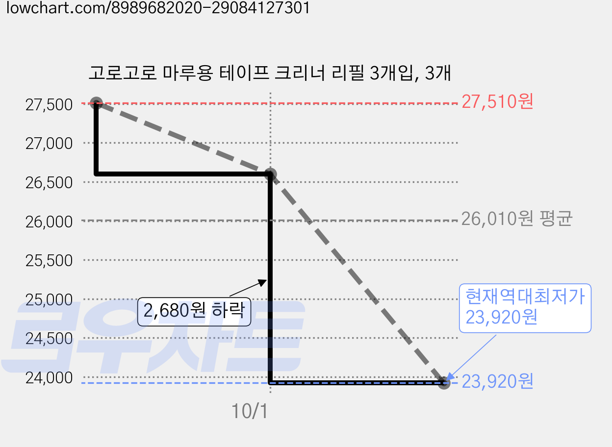 고로고로 마루용 테이프 크리너 리필 3개입, 3개 가격 변동 차트, 현재가 23,920원, 역대최저가