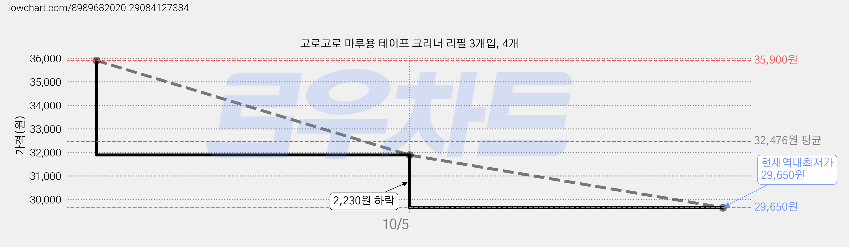 고로고로 마루용 테이프 크리너 리필 3개입, 4개 가격 변동 차트, 현재가 29,650원, 역대최저가
