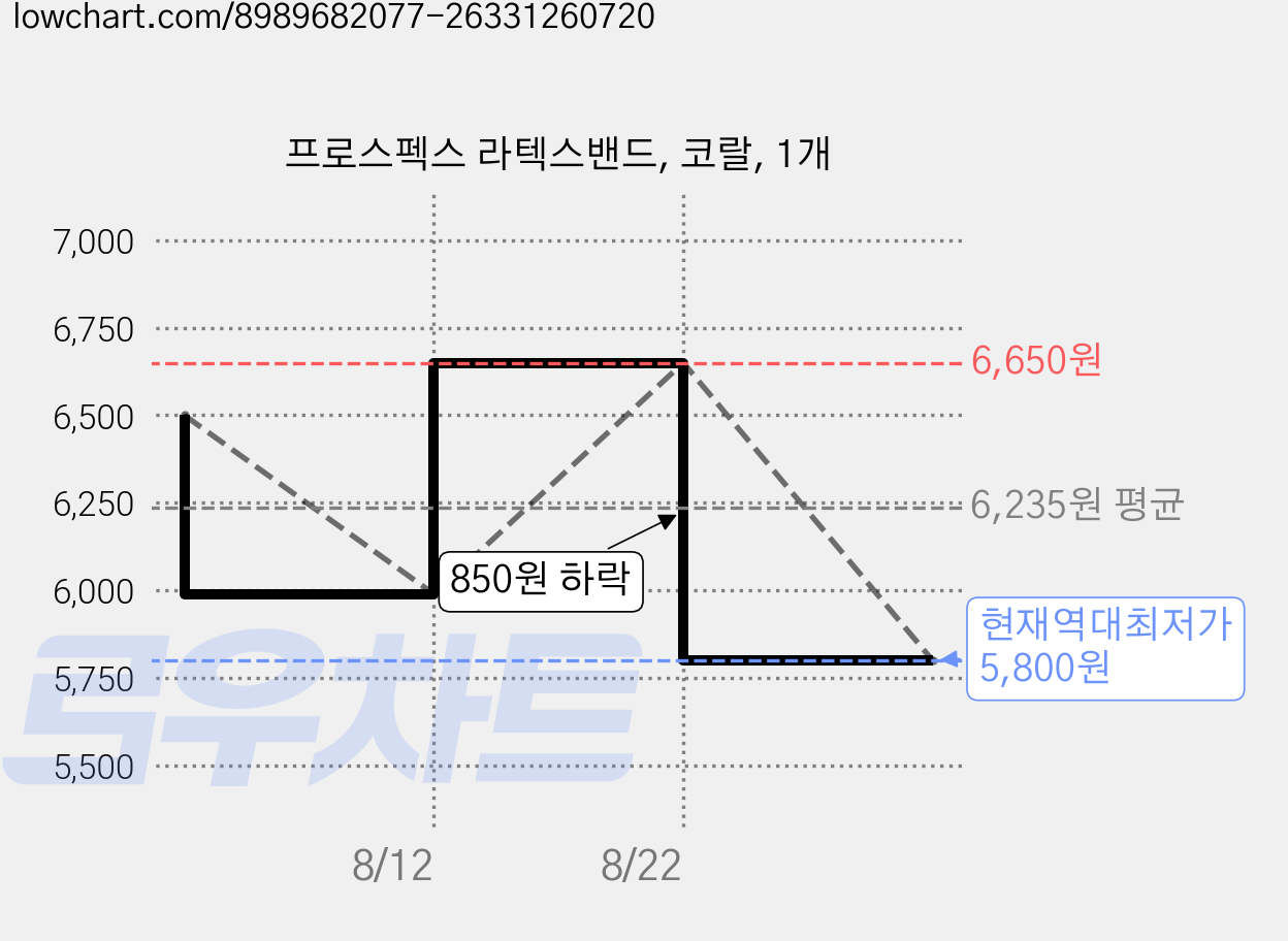 프로스펙스 라텍스밴드, 코랄, 1개 가격 변동 차트, 현재가 5,800원, 역대최저가
