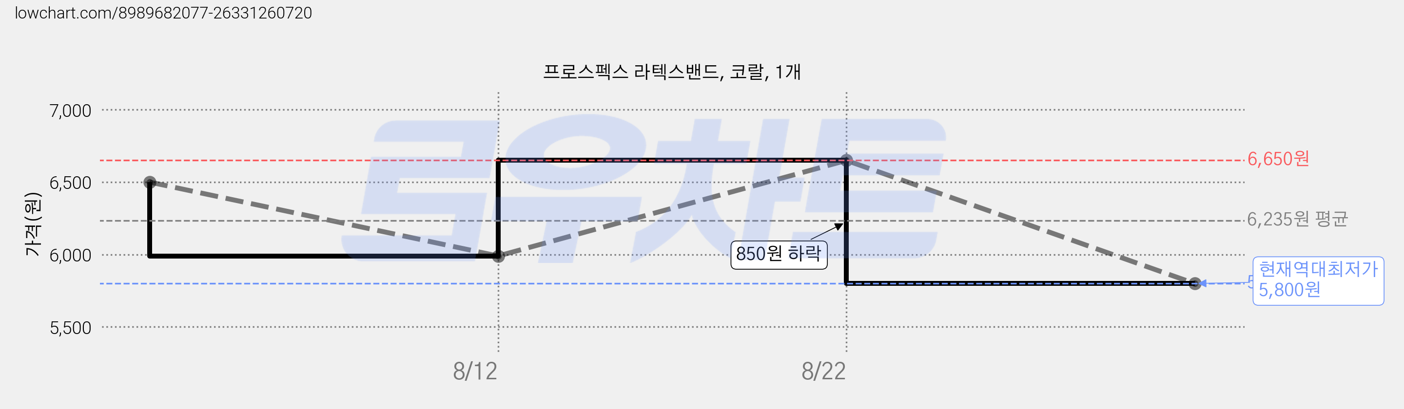 프로스펙스 라텍스밴드, 코랄, 1개 가격 변동 차트, 현재가 5,800원, 역대최저가