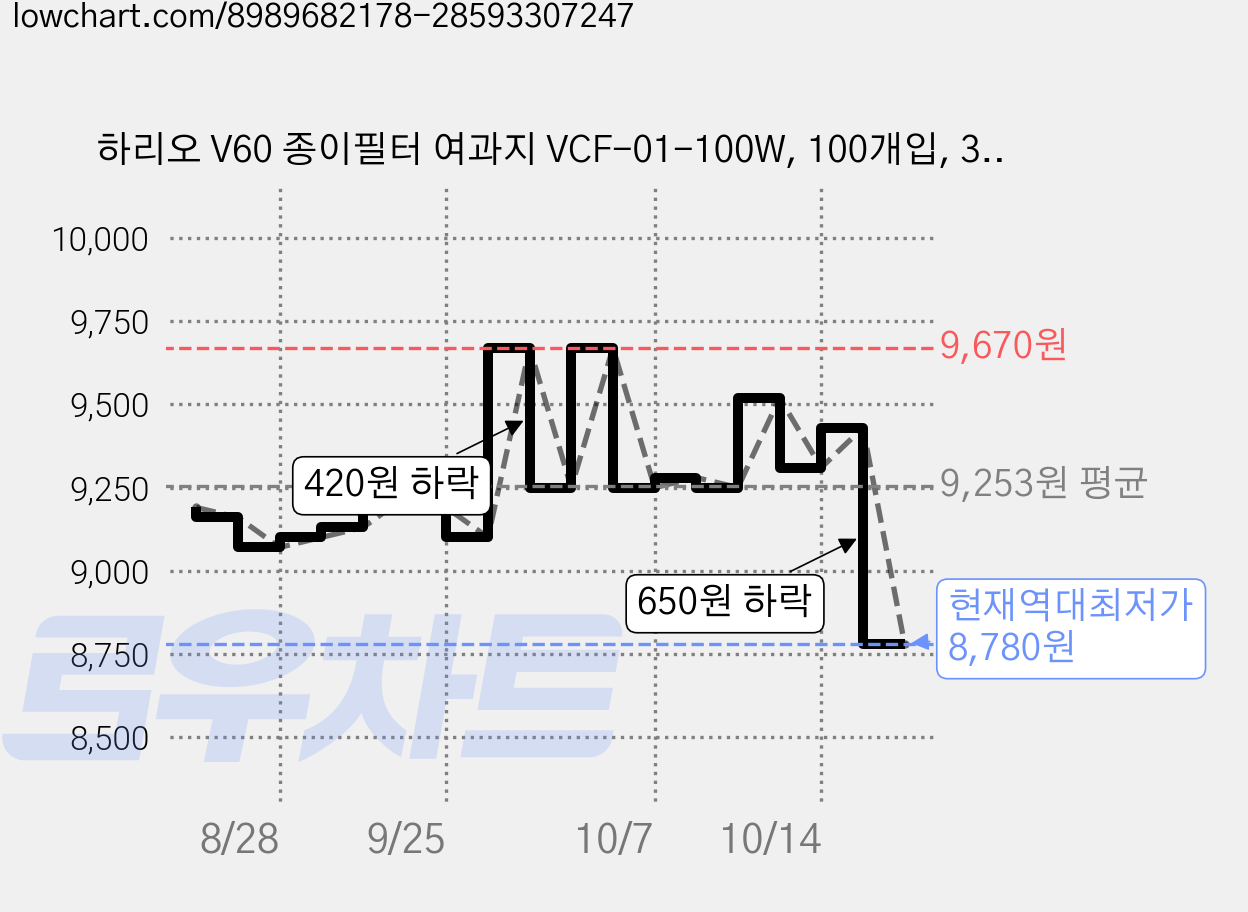 하리오 V60 종이필터 여과지 VCF-01-100W, 100개입, 3개 가격 변동 차트, 현재가 8,780원, 역대최저가