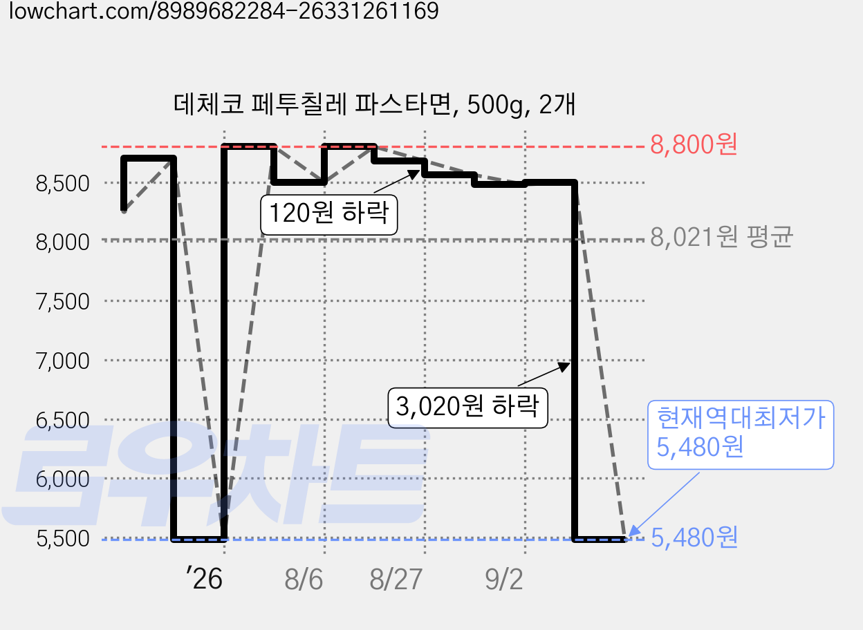 데체코 페투칠레 파스타면, 500g, 2개 가격 변동 차트, 현재가 5,480원, 역대최저가