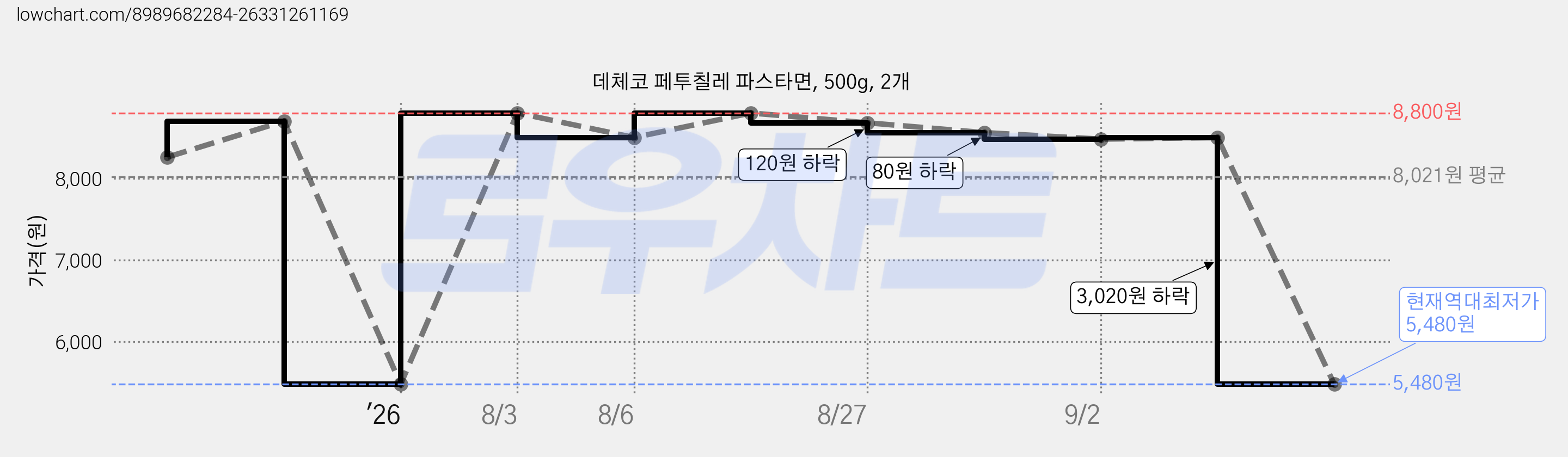데체코 페투칠레 파스타면, 500g, 2개 가격 변동 차트, 현재가 5,480원, 역대최저가