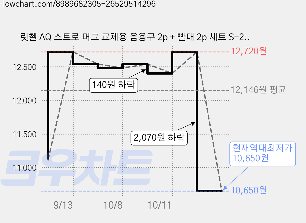 릿첼 AQ 스트로 머그 교체용 음용구 2p + 빨대 2p 세트 S-2, 2개, 음용구2p + 빨대2p 가격 변동 차트, 현재가 10,650원, 역대최저가