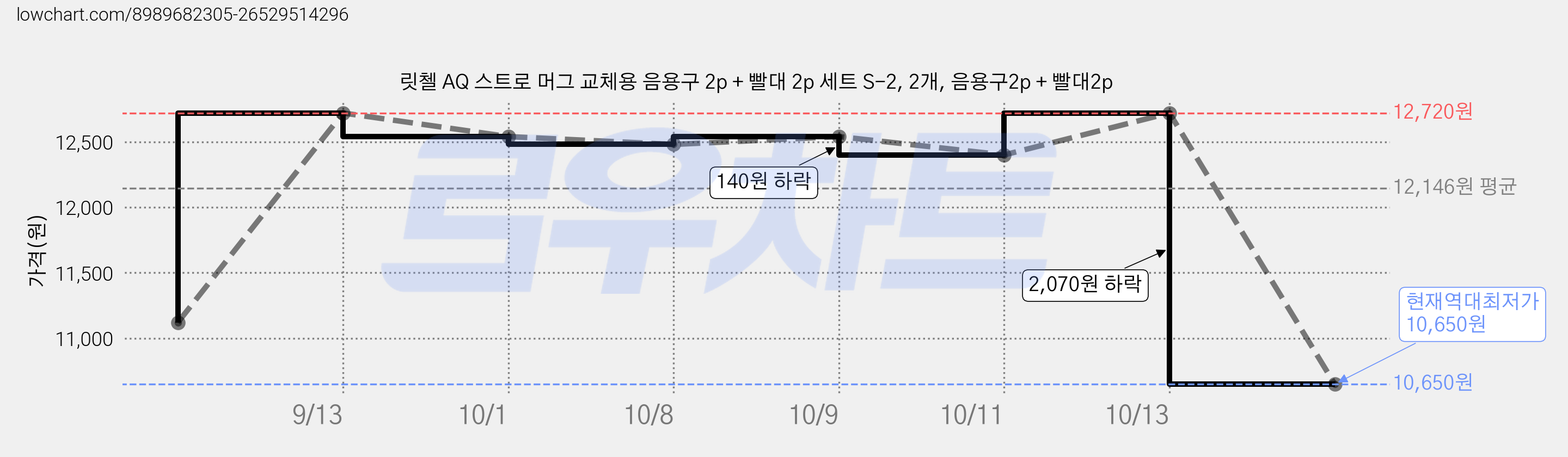 릿첼 AQ 스트로 머그 교체용 음용구 2p + 빨대 2p 세트 S-2, 2개, 음용구2p + 빨대2p 가격 변동 차트, 현재가 10,650원, 역대최저가