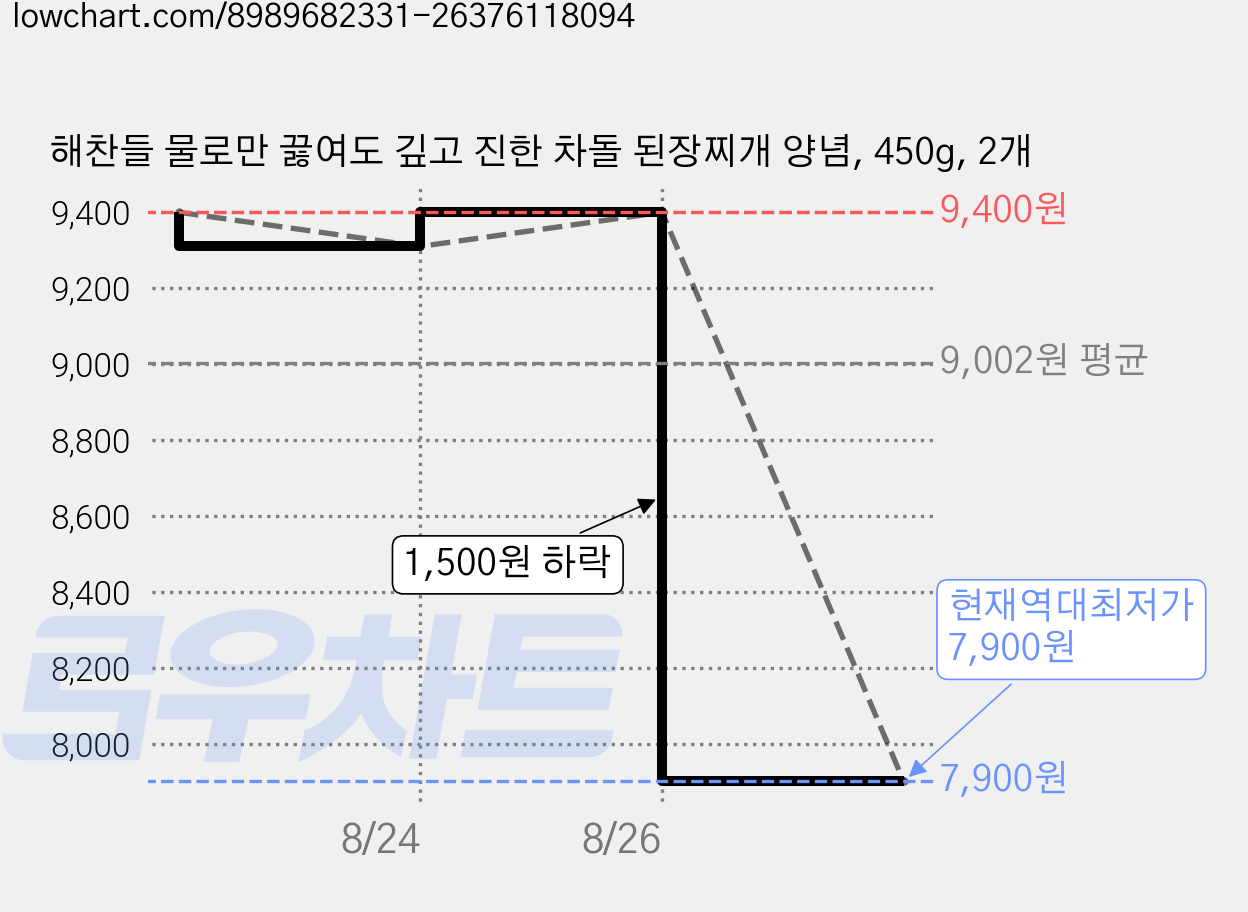 해찬들 물로만 끓여도 깊고 진한 차돌 된장찌개 양념, 450g, 2개 가격 변동 차트, 현재가 7,900원, 역대최저가