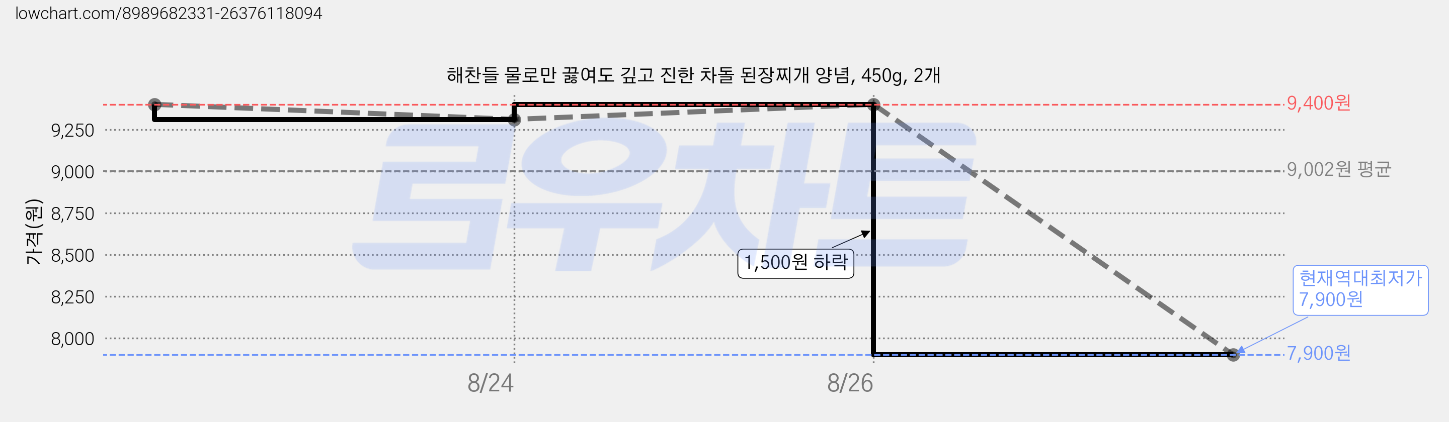 해찬들 물로만 끓여도 깊고 진한 차돌 된장찌개 양념, 450g, 2개 가격 변동 차트, 현재가 7,900원, 역대최저가