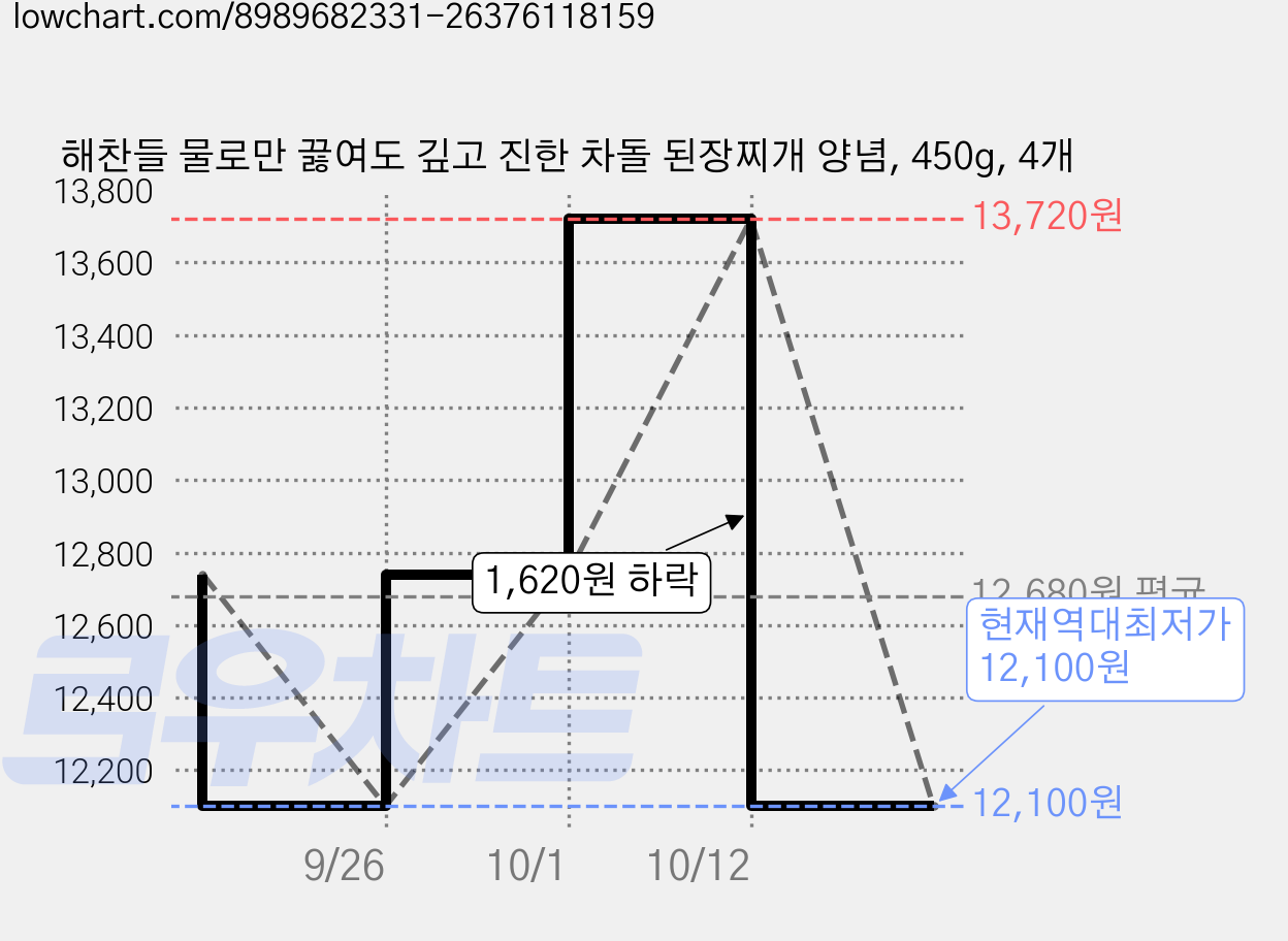 해찬들 물로만 끓여도 깊고 진한 차돌 된장찌개 양념, 450g, 4개 가격 변동 차트, 현재가 12,100원, 역대최저가