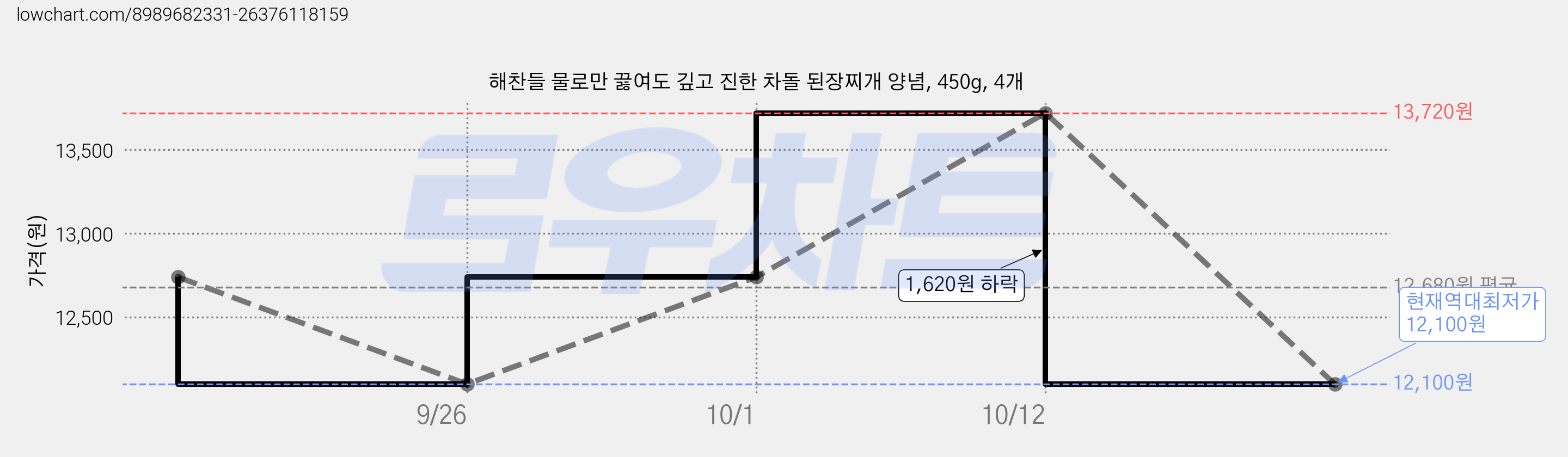 해찬들 물로만 끓여도 깊고 진한 차돌 된장찌개 양념, 450g, 4개 가격 변동 차트, 현재가 12,100원, 역대최저가