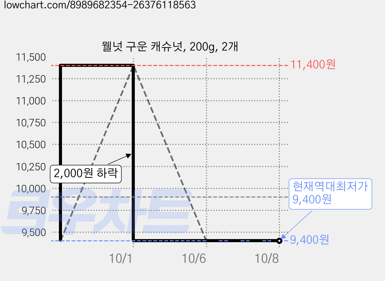 웰넛 구운 캐슈넛, 200g, 2개 가격 변동 차트, 현재가 9,400원, 역대최저가