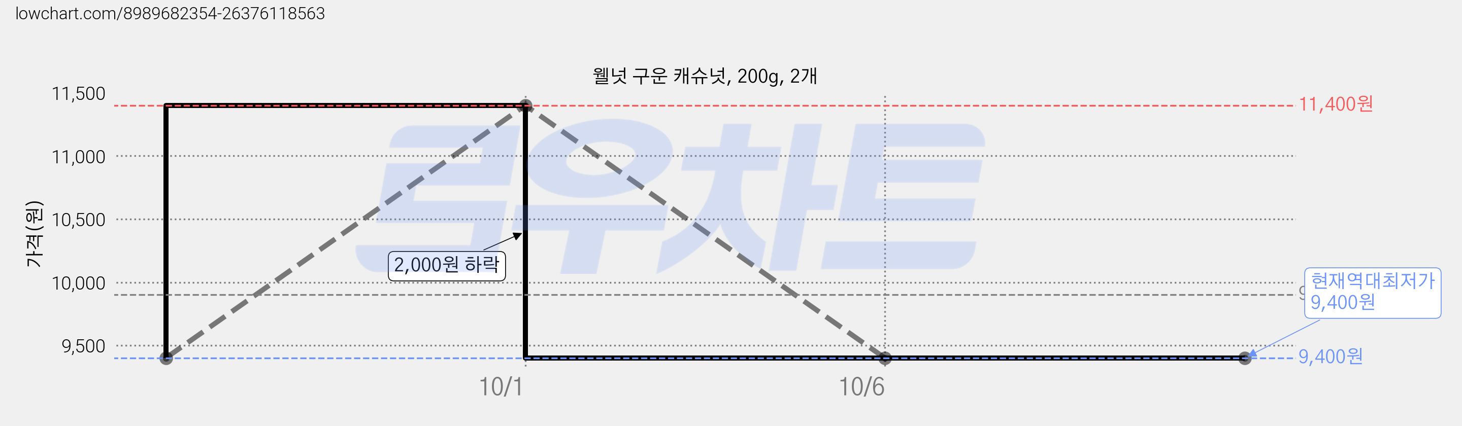 웰넛 구운 캐슈넛, 200g, 2개 가격 변동 차트, 현재가 9,400원, 역대최저가