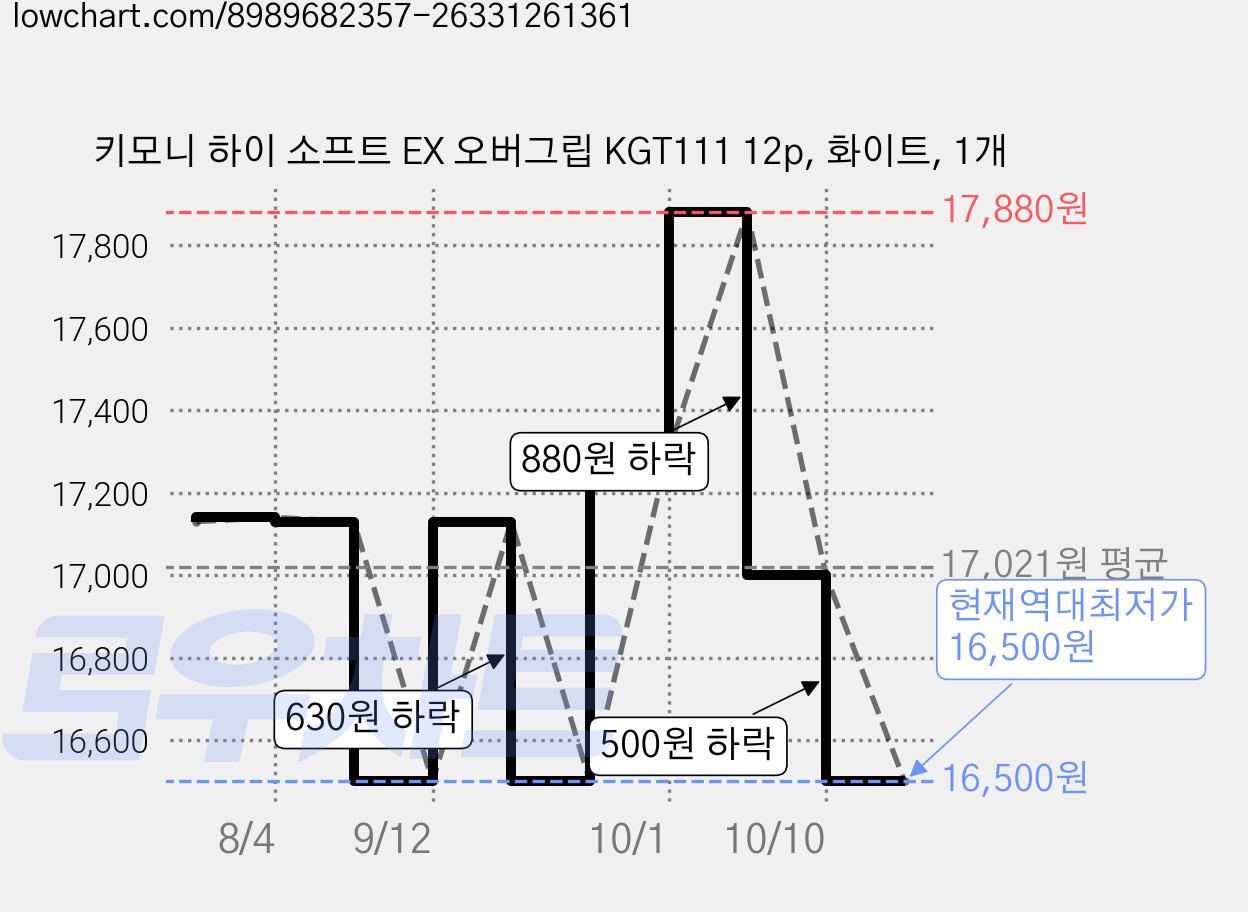 키모니 하이 소프트 EX 오버그립 KGT111 12p, 화이트, 1개 가격 변동 차트, 현재가 16,500원, 역대최저가