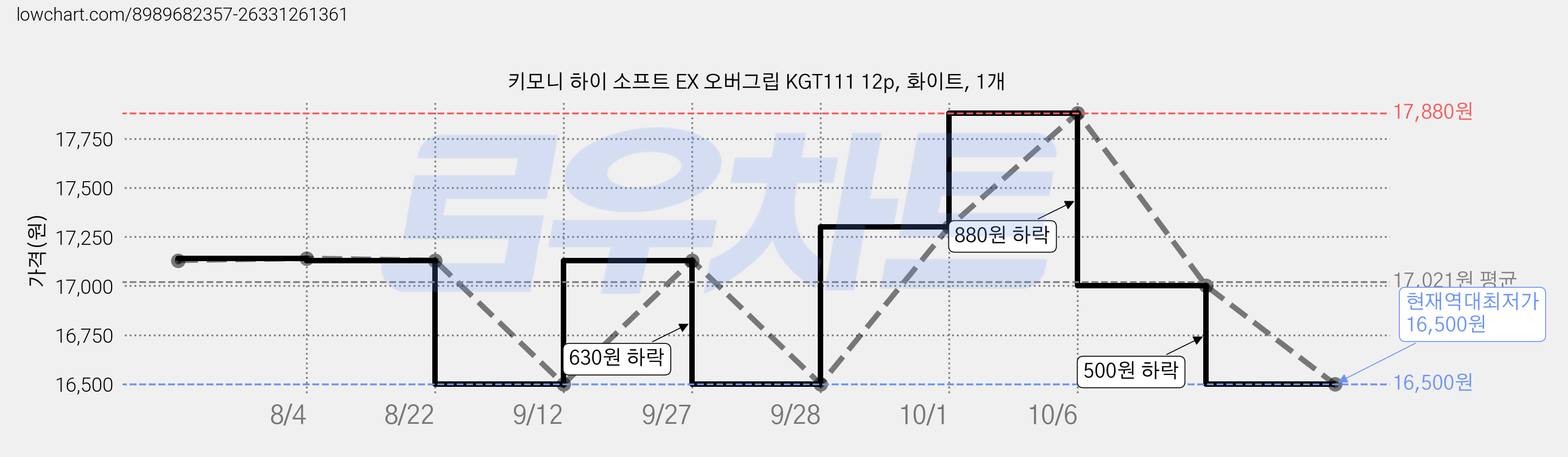 키모니 하이 소프트 EX 오버그립 KGT111 12p, 화이트, 1개 가격 변동 차트, 현재가 16,500원, 역대최저가