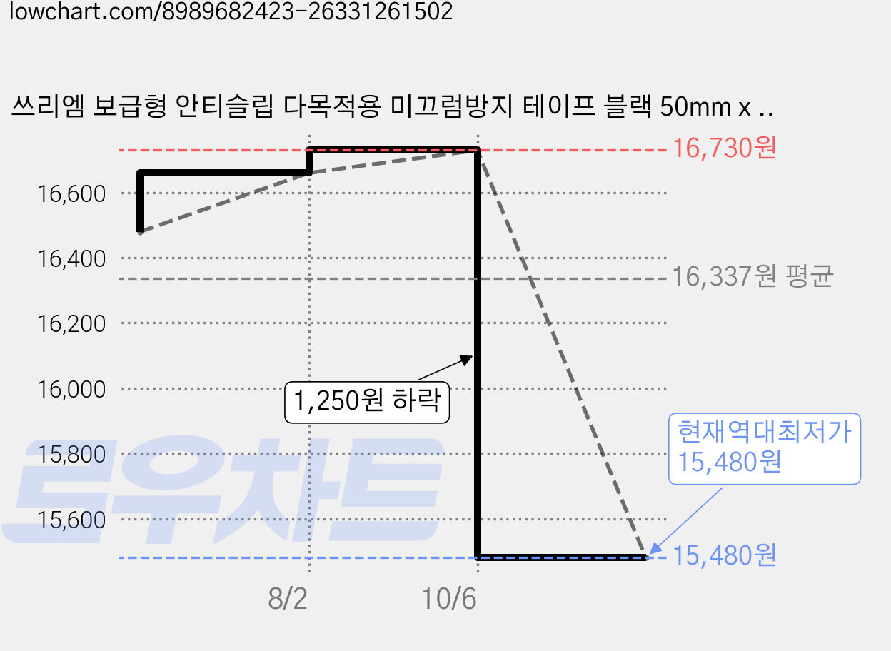쓰리엠 보급형 안티슬립 다목적용 미끄럼방지 테이프 블랙 50mm x 15m, 1개 가격 변동 차트, 현재가 15,480원, 역대최저가
