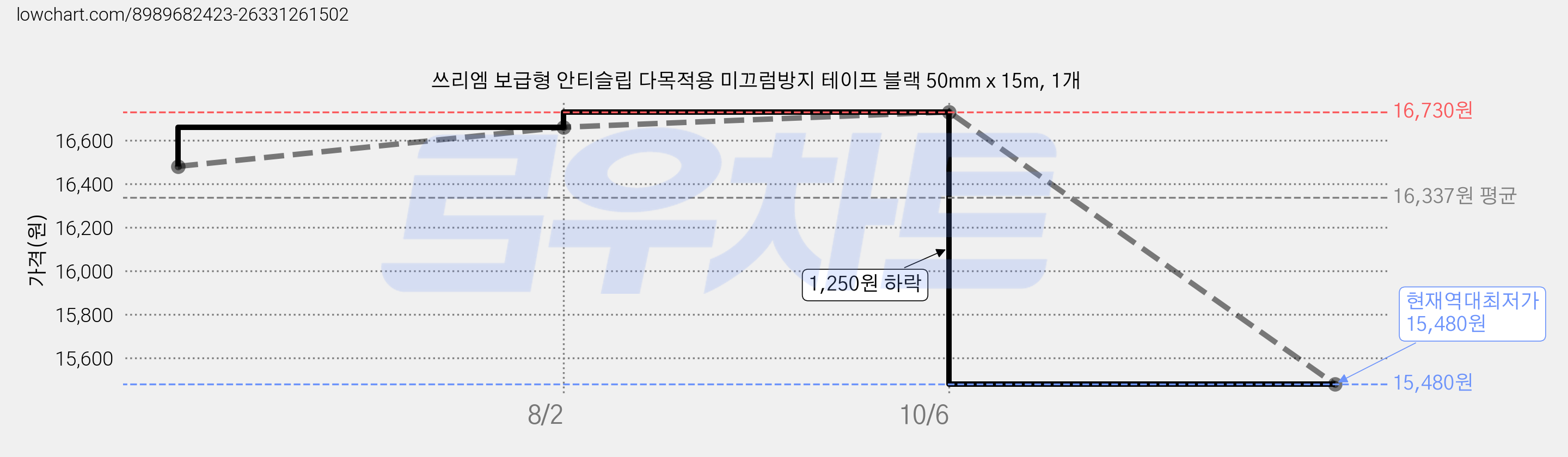쓰리엠 보급형 안티슬립 다목적용 미끄럼방지 테이프 블랙 50mm x 15m, 1개 가격 변동 차트, 현재가 15,480원, 역대최저가