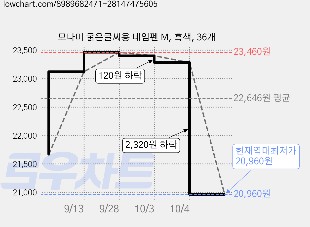 모나미 굵은글씨용 네임펜 M, 흑색, 36개 가격 변동 차트, 현재가 20,960원, 역대최저가