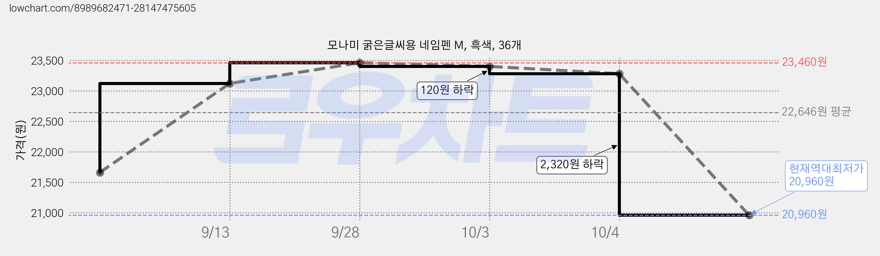 모나미 굵은글씨용 네임펜 M, 흑색, 36개 가격 변동 차트, 현재가 20,960원, 역대최저가
