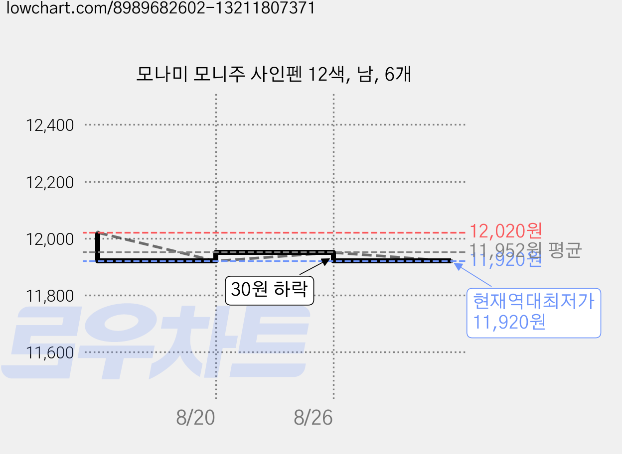 모나미 모니주 사인펜 12색, 남, 6개 가격 변동 차트, 현재가 11,920원, 역대최저가