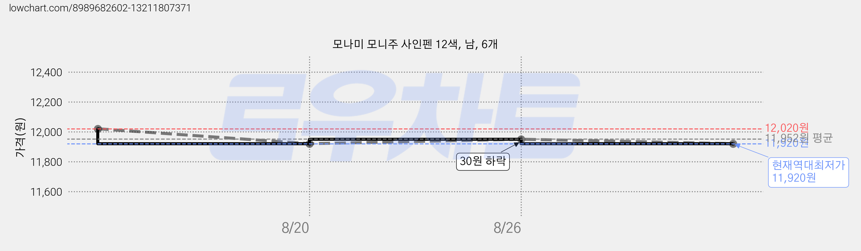 모나미 모니주 사인펜 12색, 남, 6개 가격 변동 차트, 현재가 11,920원, 역대최저가