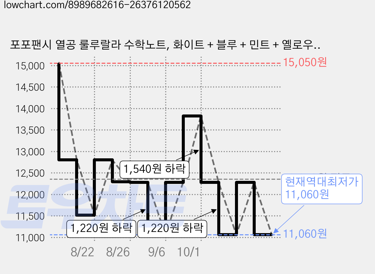 포포팬시 열공 룰루랄라 수학노트, 화이트 + 블루 + 민트 + 옐로우, 8개 가격 변동 차트, 현재가 11,060원, 역대최저가