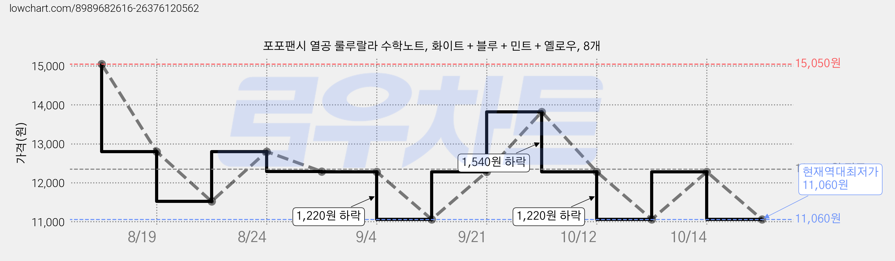 포포팬시 열공 룰루랄라 수학노트, 화이트 + 블루 + 민트 + 옐로우, 8개 가격 변동 차트, 현재가 11,060원, 역대최저가