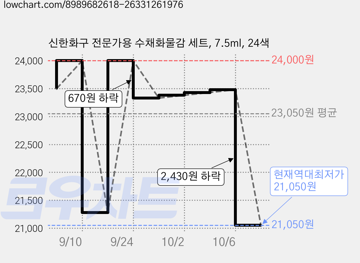 신한화구 전문가용 수채화물감 세트, 7.5ml, 24색 가격 변동 차트, 현재가 21,050원, 역대최저가