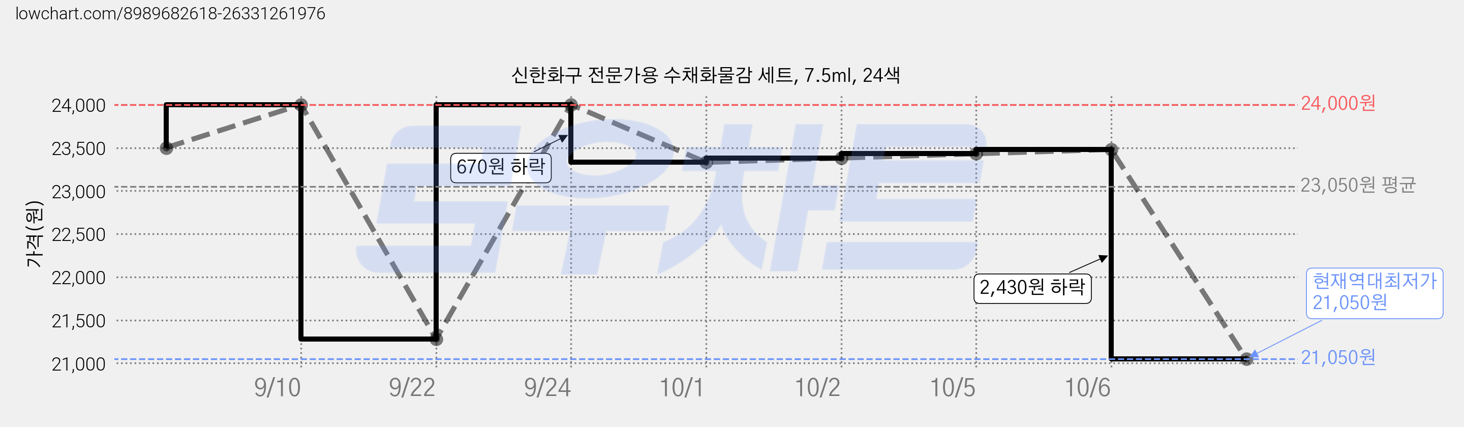 신한화구 전문가용 수채화물감 세트, 7.5ml, 24색 가격 변동 차트, 현재가 21,050원, 역대최저가