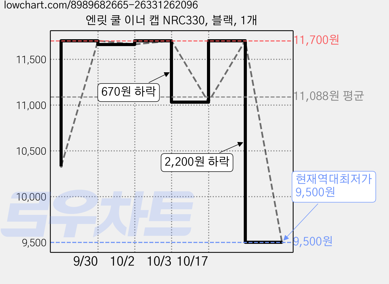 엔릿 쿨 이너 캡 NRC330, 블랙, 1개 가격 변동 차트, 현재가 9,500원, 역대최저가